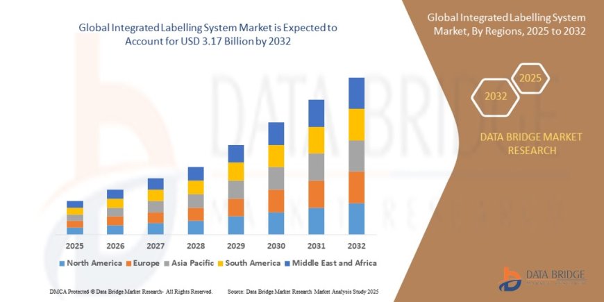 Integrated Labelling System Market Dynamics: Key Drivers and Restraints 2025 –2032