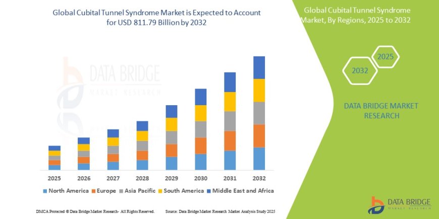 Cubital Tunnel Syndrome Market Dynamics: Key Drivers and Restraints 2025 –2032