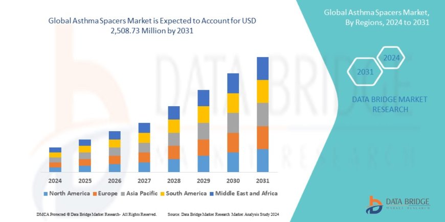 Asthma Spacers Market Dynamics: Key Drivers and Restraints 2024 –2031