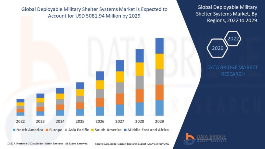 Deployable Military Shelter Systems Market Size, Current Status, and Outlook 2029
