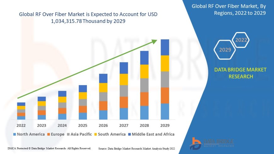 RF Over Fiber Market Size, Current Status, and Outlook 2029