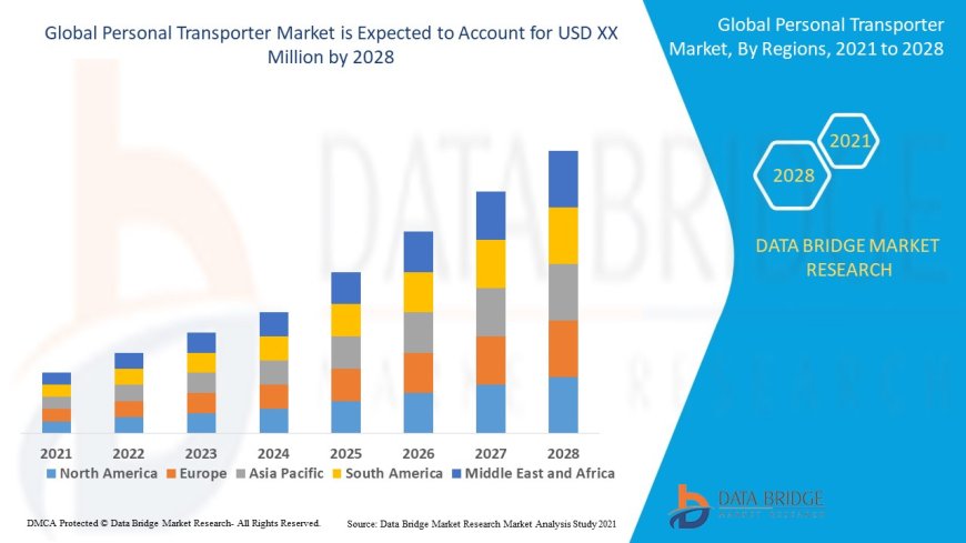 Personal Transporter Market Dynamics: Key Drivers and Restraints 2024 –2031