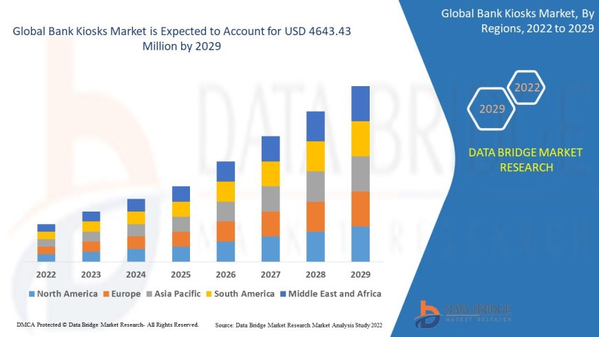Bank Kiosks Market Dynamics: Key Drivers and Restraints 2024 –2031