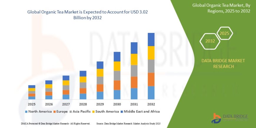 Organic Tea Market Dynamics: Key Drivers and Restraints 2025 –2032