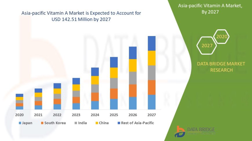 Asia-Pacific Vitamin A Market Overview: Trends, Challenges, and Forecast 2024 –2031