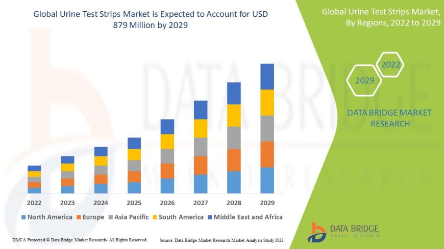 Urine Test Strips Market Size, Current Status, and Outlook 2029