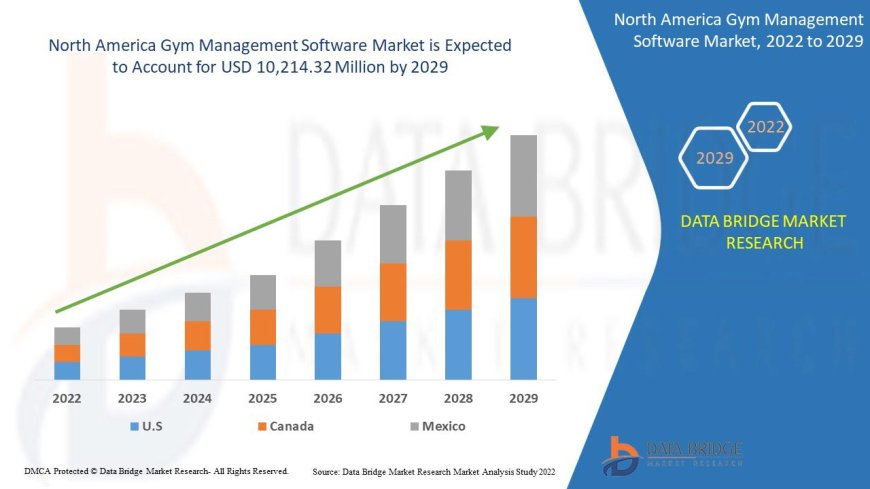 North America Gym Management Software Market Dynamics: Key Drivers and Restraints 2024 –2031