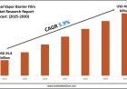 Vapor Barrier Film Market Report 2025–2030: Demand, Value & Share Outlook
