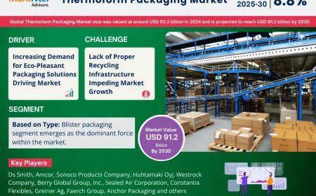 Thermoform Packaging Market Projected to Expand Rapidly with 8.8% CAGR by 2030