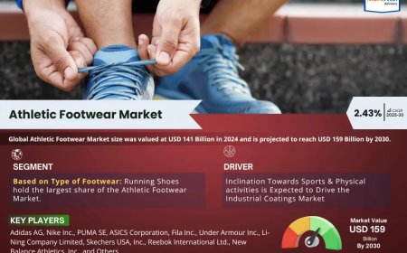 Athletic Footwear Market Expected to Grow at 2.43% CAGR | Key Trends & Forecast to 2030