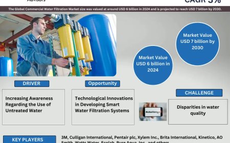 Commercial Water Filtration Market Overview:  Growth & Strategy
