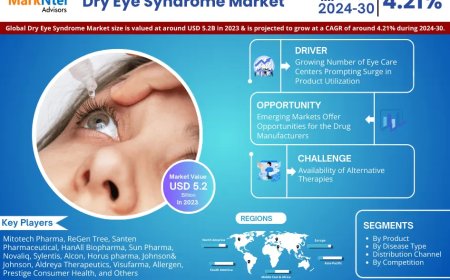 Dry Eye Syndrome Market Expected to Grow at 4.21% CAGR | Key Trends & Forecast to 2030