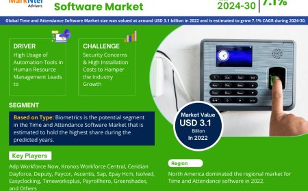 Time and Attendance Software Market Expected to Grow at 7.1% CAGR | Key Trends & Forecast to 2030