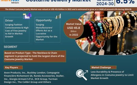 Costume Jewelry Market Expected to Grow at 6.5% CAGR | Key Trends & Forecast to 2030