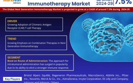 Next Generation Immunotherapy Market Expected to Grow at 7.5% CAGR | Key Trends & Forecast to 2029