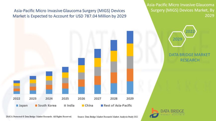 Asia-Pacific Micro Invasive Glaucoma Surgery Devices Market to Grow Amid Rise in Minimally Invasive Eye Treatments