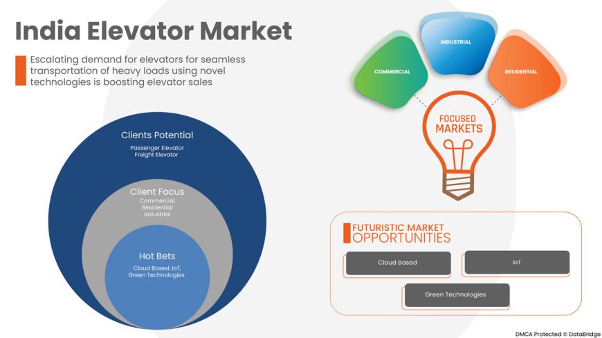 India Elevator Market Climbs with Rapid Urban Infrastructure and Smart Building Growth