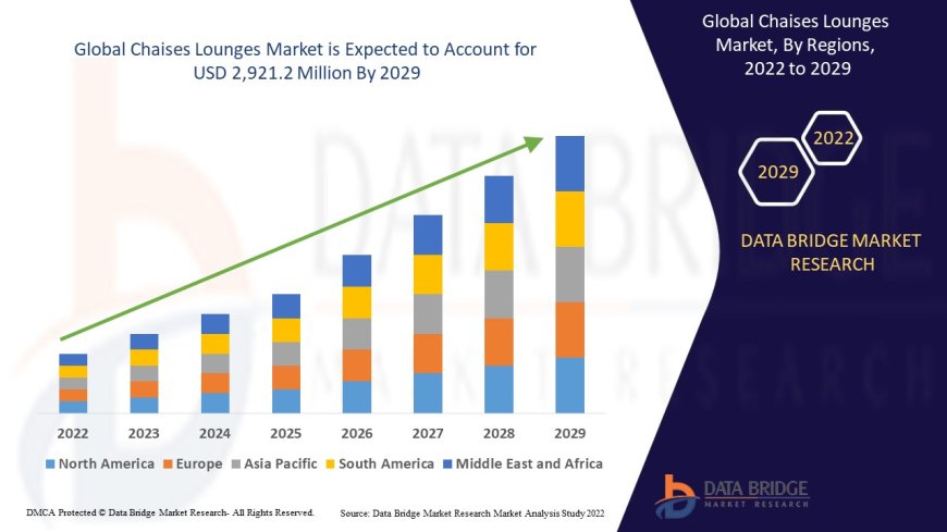 Chaises Lounges Market Poised for Growth Driven by Rising Home Decor Trends