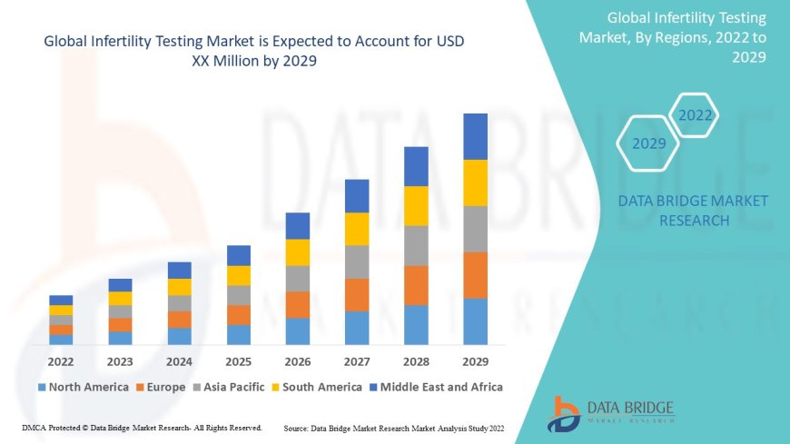 Infertility Testing Market Sees Uptick as Awareness and Access to Fertility Services Increase