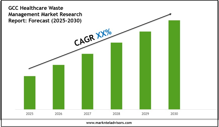 GCC Healthcare Waste Management Market Size & Share 2030 Key Trends & Projections