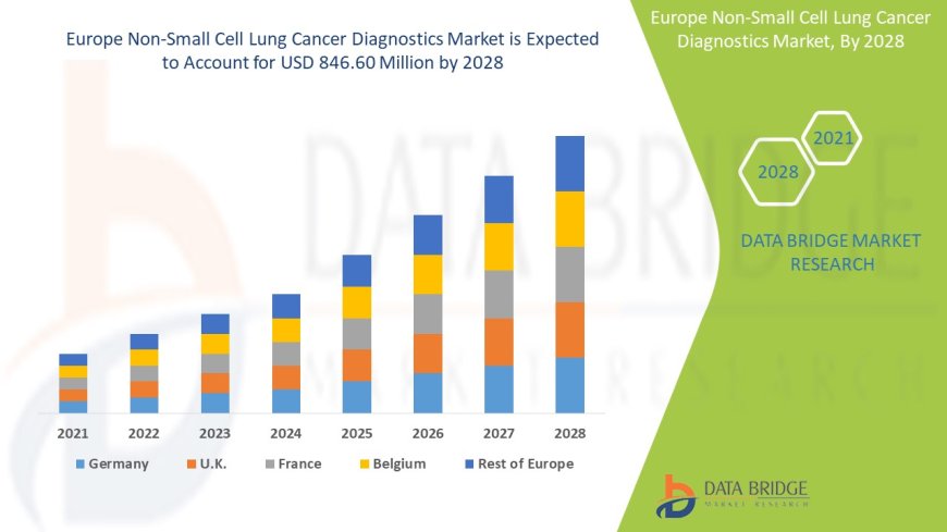 Europe's Non-Small Cell Lung Cancer Diagnostics Market Strengthens with Innovative Biomarker Technologies