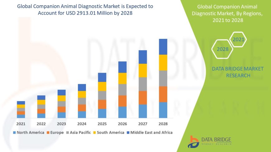 Companion Animal Diagnostic Market Grows with Pet Ownership and Preventive Care Trends