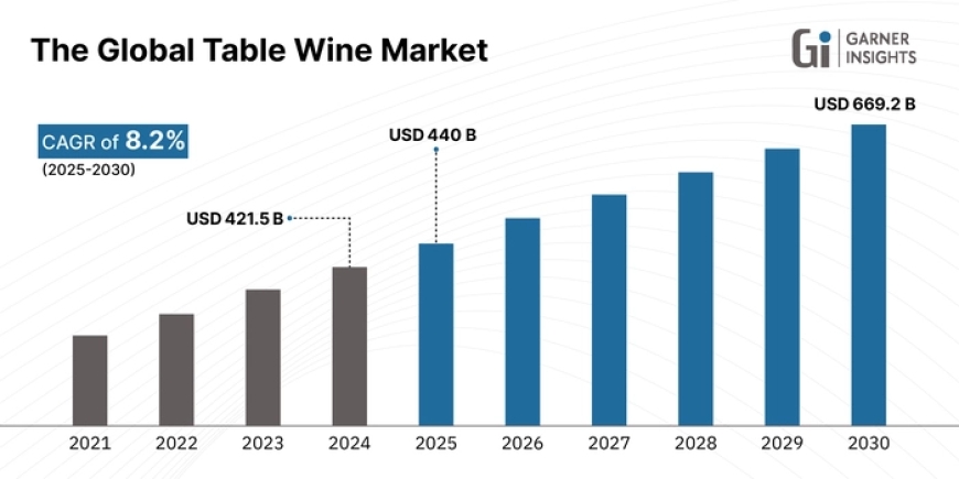 Table Wine Market Growth Forecast 2025-2030 | Premiumization & E-commerce Boom