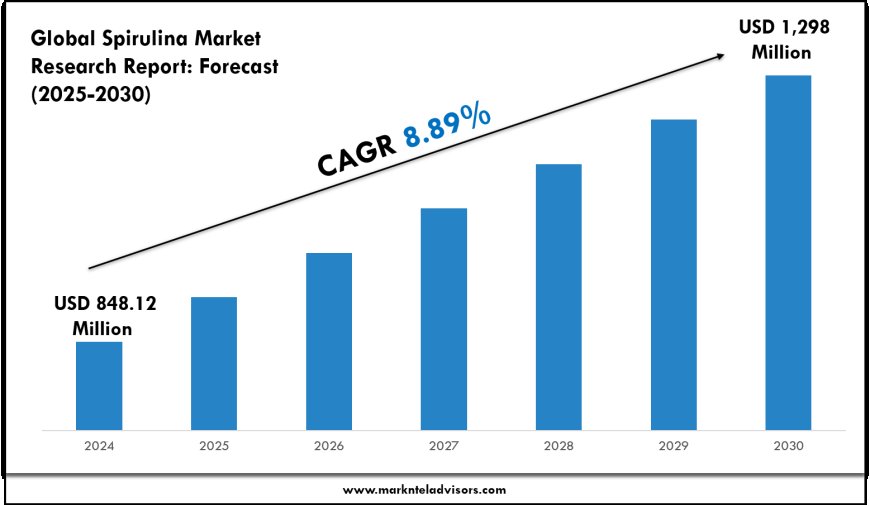 Spirulina Market Growth Forecast to 2030: Size & Demand Outlook