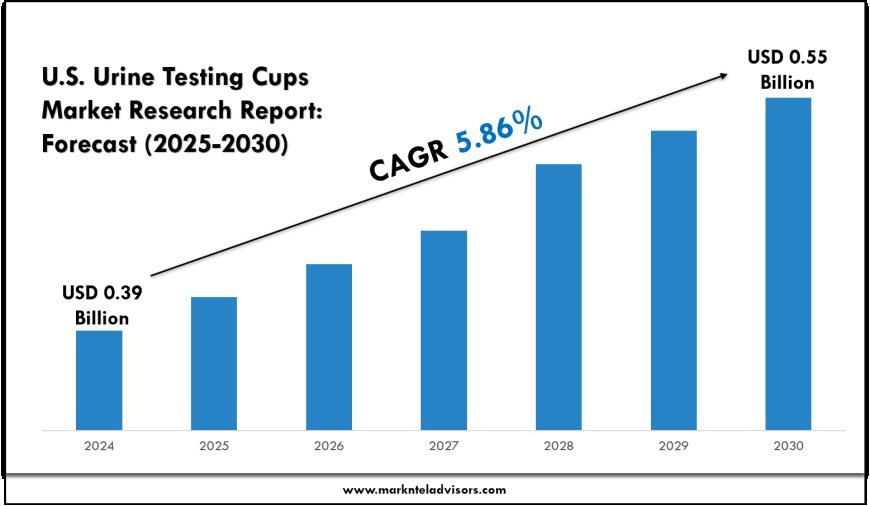 U.S. Urine Testing Cups Market Analysis with Historical Data