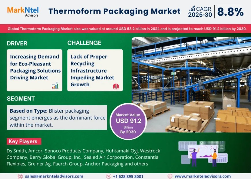 Thermoform Packaging Market Projected to Expand Rapidly with 8.8% CAGR by 2030