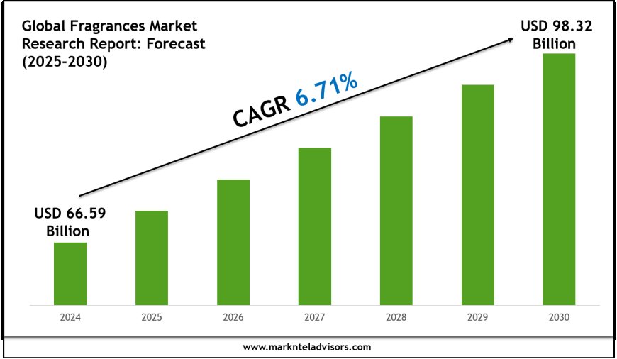Fragrances Market Report 2025–2030: Demand, Value & Share Outlook