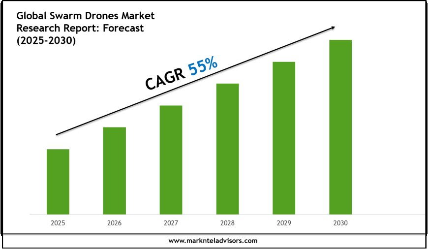 Swarm Drones Market Research 2025–2030: Demand Drivers & Projections