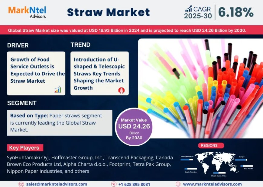 Straw Market Expected to Grow at 6.18% CAGR | Key Trends & Forecast to 2030