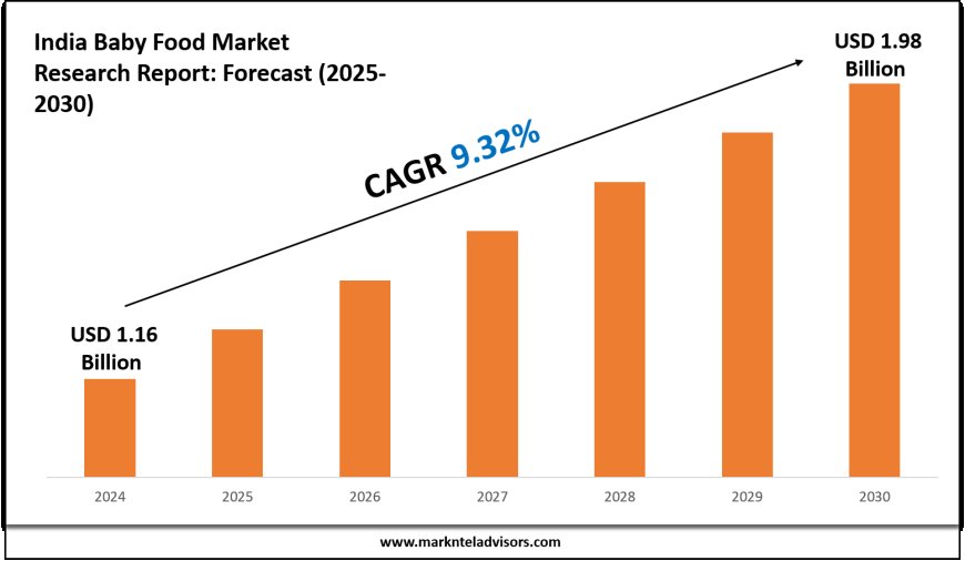 India Baby Food Industry Trends & Forecast: Market Outlook to 2030