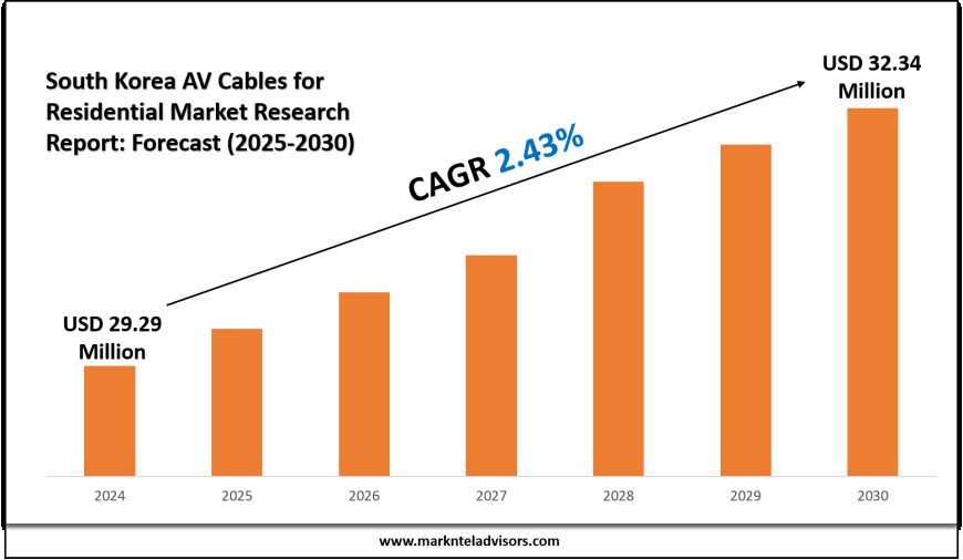 South Korea AV Cables for Residential Industry Size Expected at USD 32.34 Million by 2030
