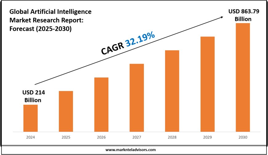 Artificial Intelligence Market Report 2025–2030: Demand, Value & Share Outlook