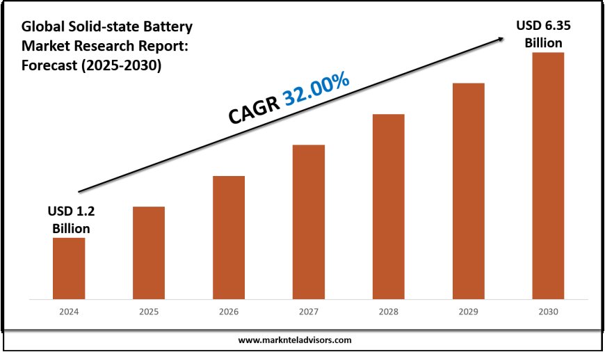 Solid-state Battery Industry Trends & Forecast: Market Outlook to 2030