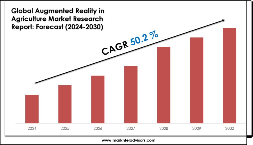 Augmented Reality in Agriculture Market Report 2024–2030: Demand, Value & Share Outlook