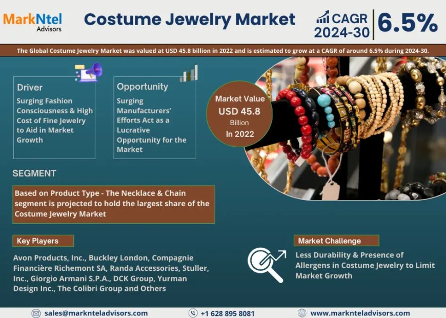 Costume Jewelry Market Expected to Grow at 6.5% CAGR | Key Trends & Forecast to 2030