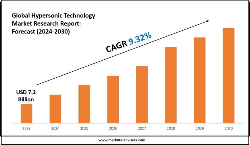 2024–2030 Hypersonic Technology Market Snapshot: Growth, Value & Forecast
