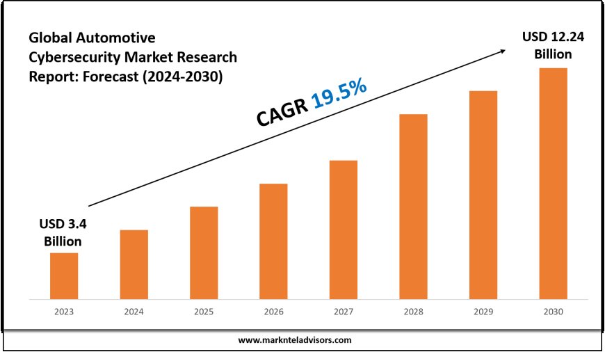 Automotive Cybersecurity Market Research 2024–2030: Demand Drivers & Projections