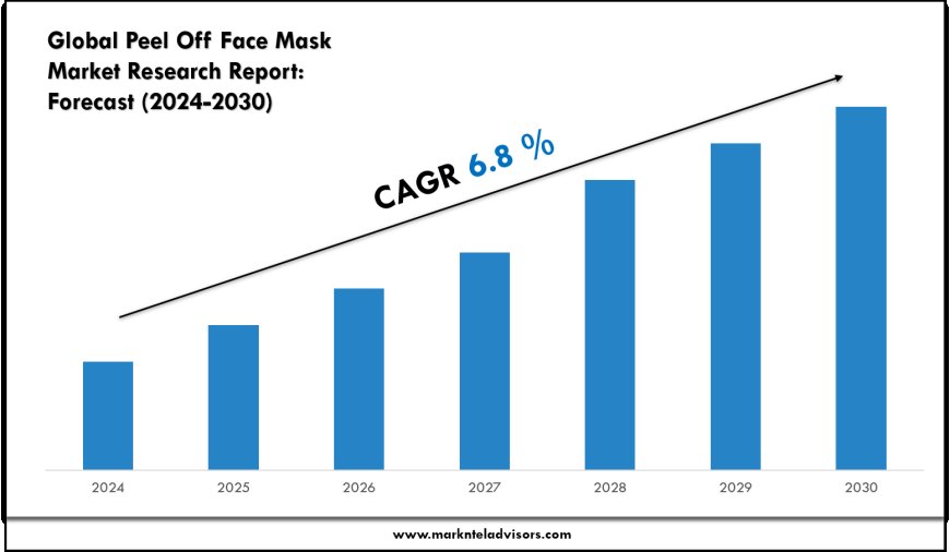 Peel Off Face Mask Market Key Players, Trends and Forecast Report 2030