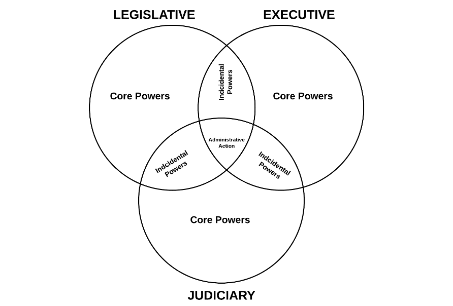Separation of Powers in Democracy"